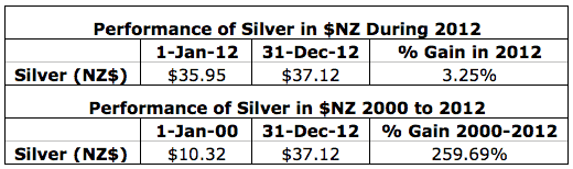 Silver Performance Table in NZD 2012
