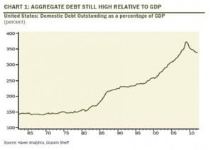 US Aggragate Debt vs GDP