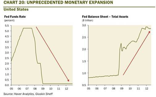Unprecedented monetary expansion