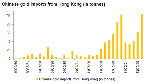 chinese_gold_imports_from_hong_kong