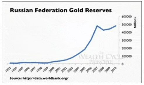russian_federation_gold_reserves