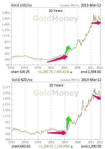 USD vs NZD Gold Price