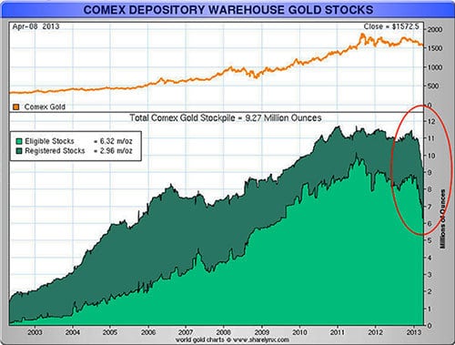 Comex Depository Warehouse Gold Stocks