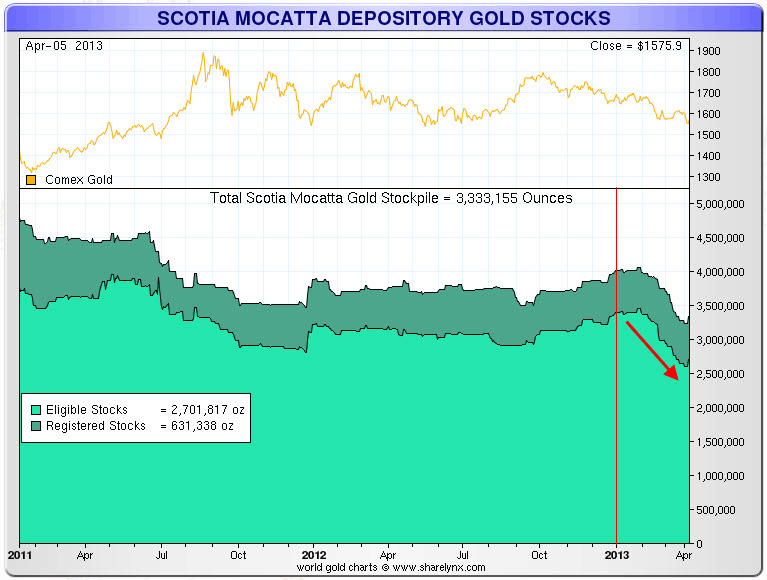 Scotia Mocatta Depository Gold Stocks