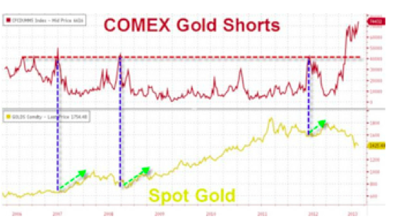 Comex Shorts Vs Gold Price