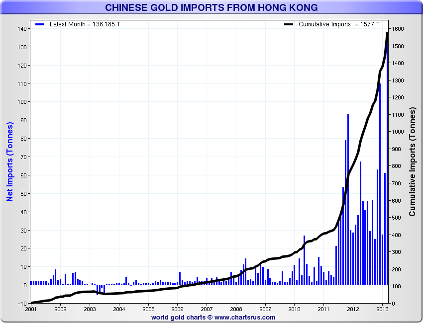 Chinese Gold Imports from Hong Kong