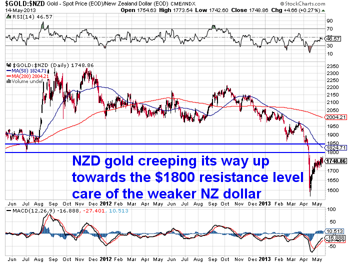 NZD Gold Chart