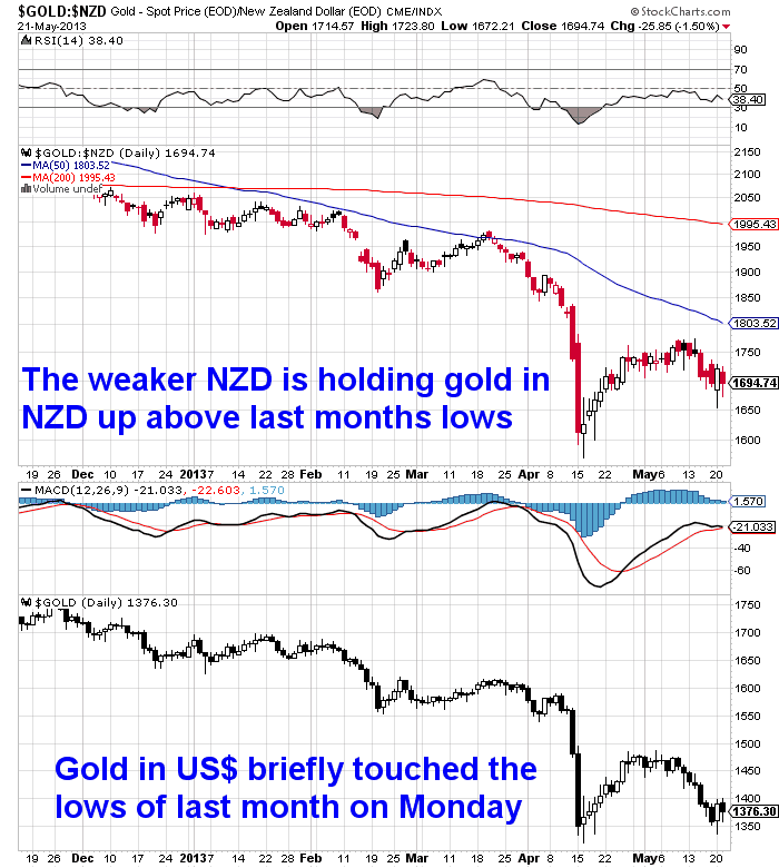 NZD-Gold-vs-USD-Gold-6month-chart