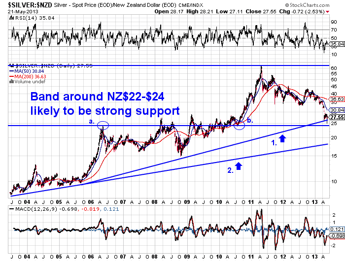 NZD-Silver-10-year-chart-with-support-lines