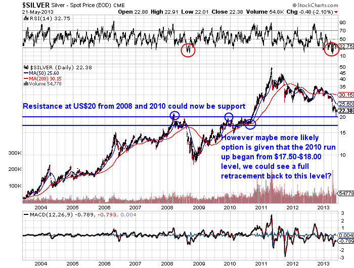 USD-Silver-10-year-chart-with-support-lines