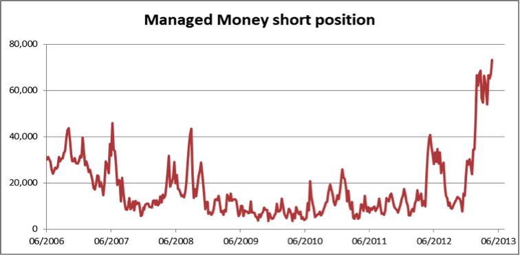 Managed Money Short Positions