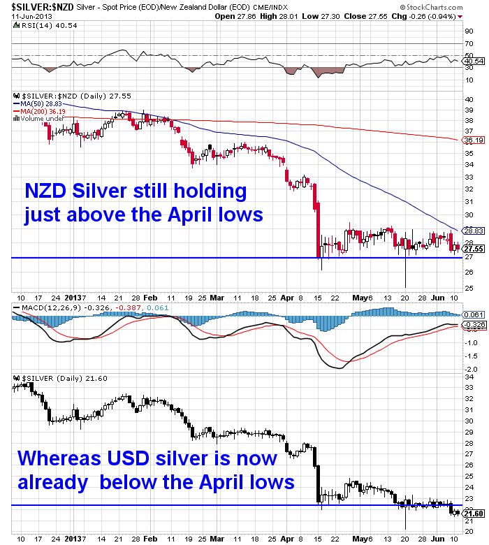 Silver NZD vs USD