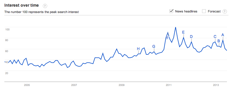 Good Trends for "Buy Silver" searches