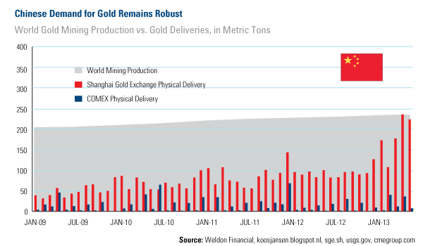 Chinese Gold Demand