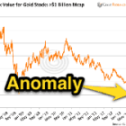 Anomaly in the Gold Market