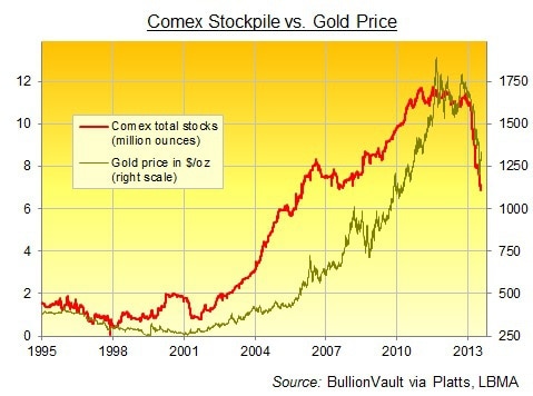 Comex stockpile versus gold price