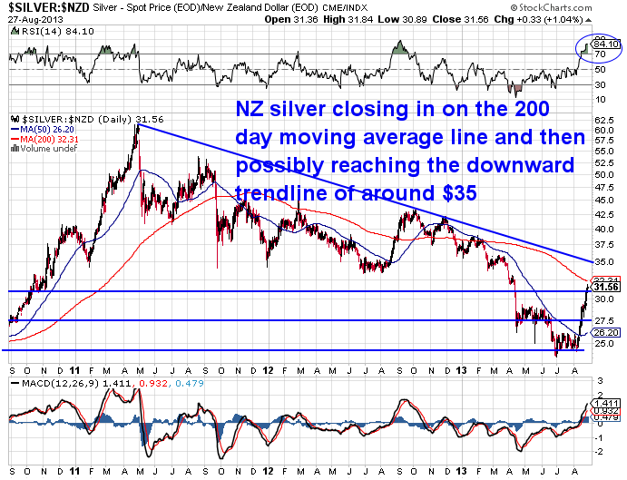 NZD Silver Chart
