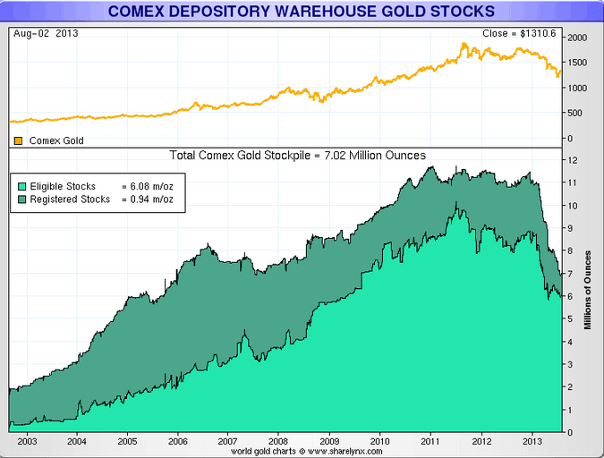 COMEX-DEPOSITORY-WAREHOUSE-GOLD-STOCKS-2-AUG-2013