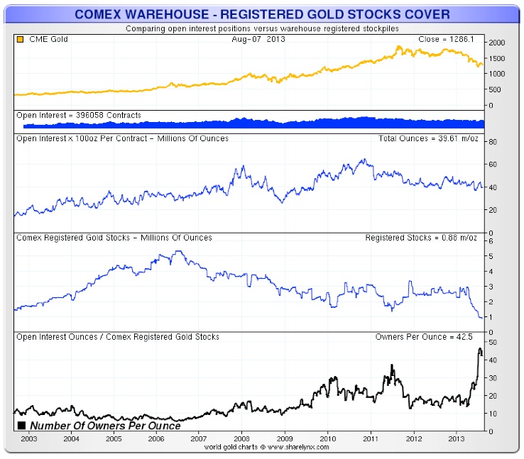 COMEX Stocks vs Open Interest