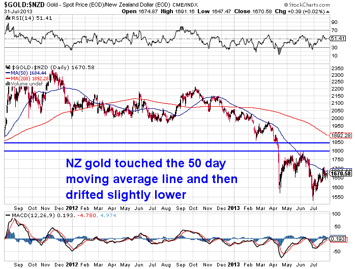 Gold in NZD