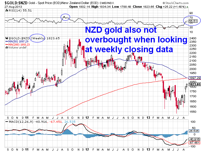 NZD Gold Weekly Chart