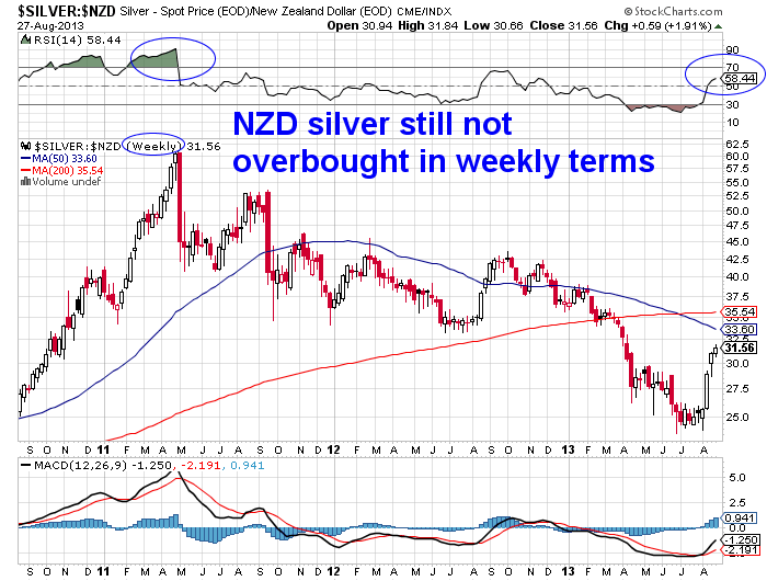 NZD Silver Weekly Chart