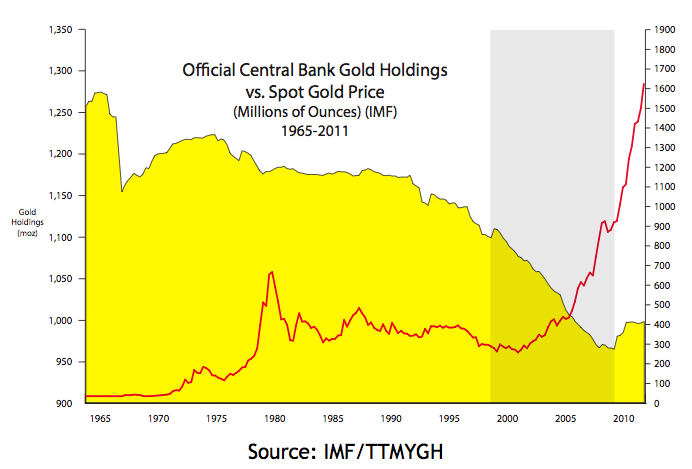 Central Bank Gold vs Price