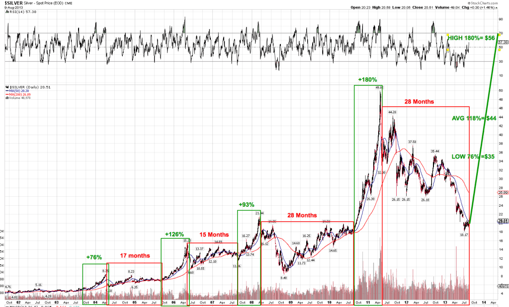 Silver-2002-2013-waves-up