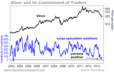 Silver COT Chart