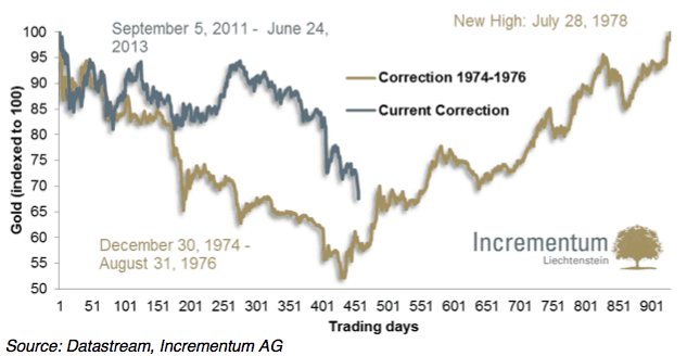 Current-Gold-correction-compared-to-mid-1970s-correction