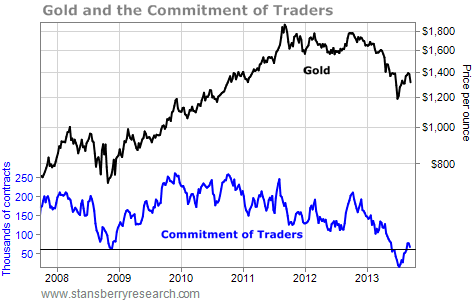 Gold and COT