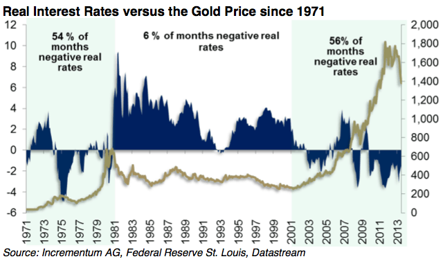 Real-interest-rates-vs-gold-price-since-1971