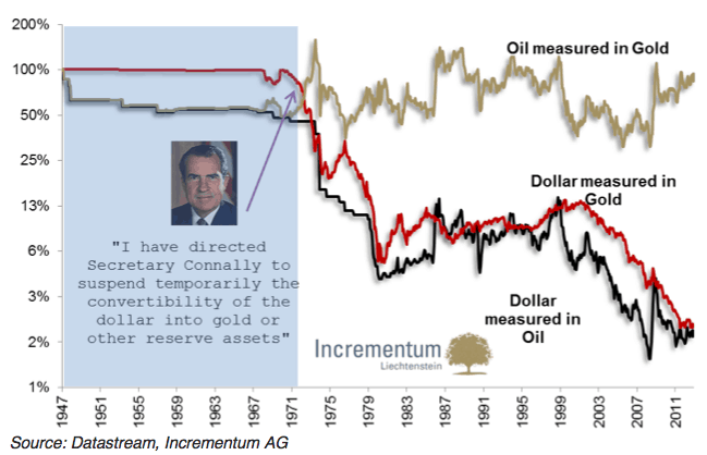 US_Dollar_in_Gold_and_Oil_Terms_versus_Purchasing_Power_of_Gold_in_Oil_Terms