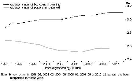 Average-number-of-bedrooms-to-average-number-occupants-australian-housing
