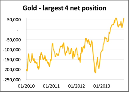 Gold largest traders net position