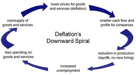 Deflations-downwards-spiral