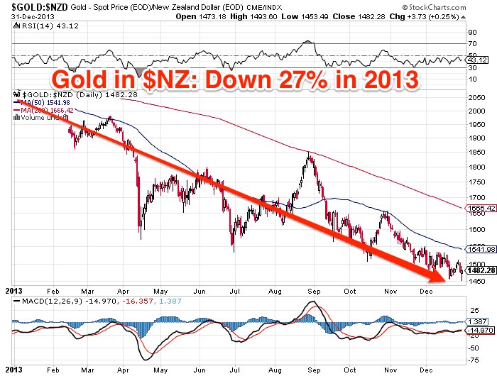 Gold in NZD 2013 Chart