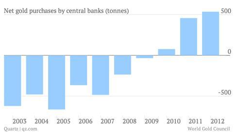 Net-gold-purchases-by-central-banks