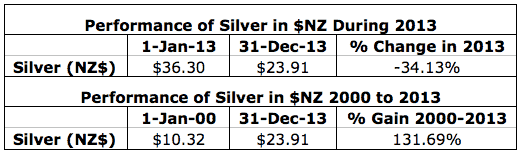 Silver Performance in NZD 2013