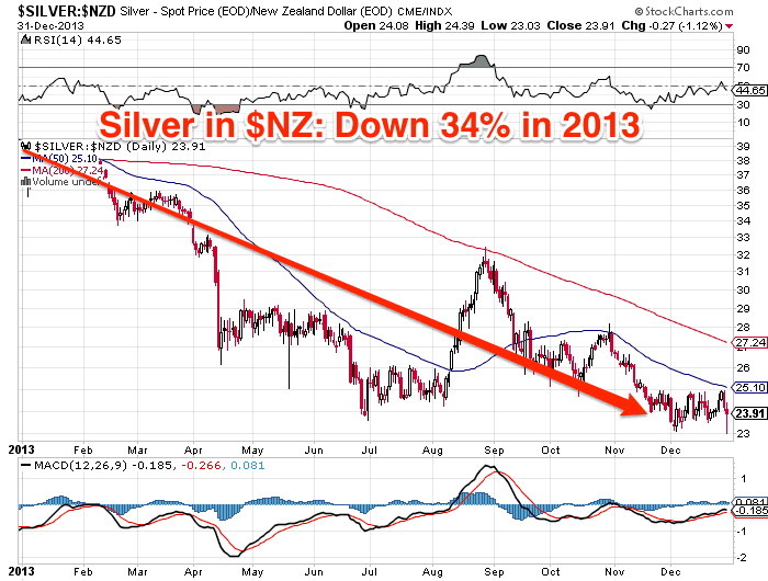 Silver in NZD 2013 Chart