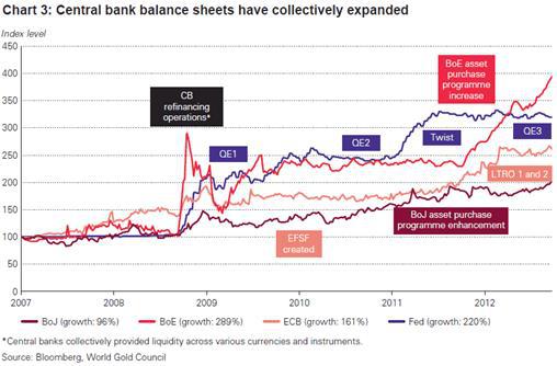 Central Bank Balance Sheets expanded