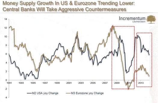 Money-Supply-growth-trending lower