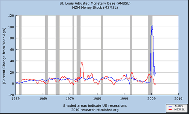 US-adjusted-monetary-base-MZM