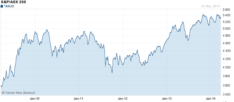 ASX-stock-market-5-year-chart