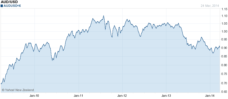 Australian Dollar versus US Dollar 5 Year Chart