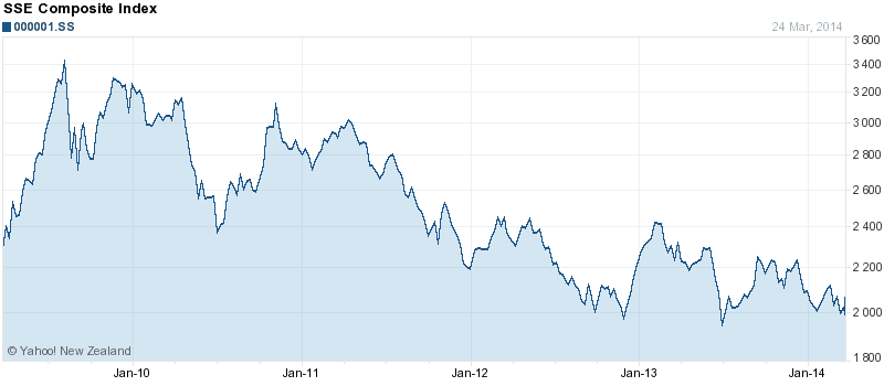 Chinese stock market 5 year chart