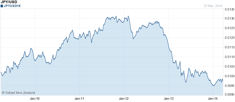 Japanese Yen versus US Dollar 5 Year Chart