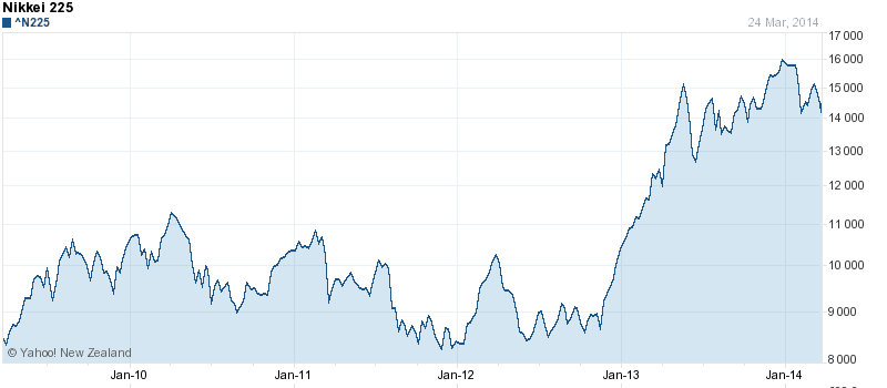 Japanese-Nikkei-5-year-chart
