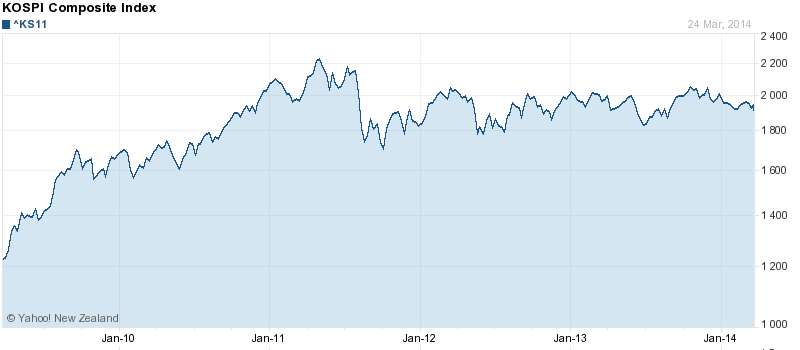 Korean-stock-market-5-year-chart