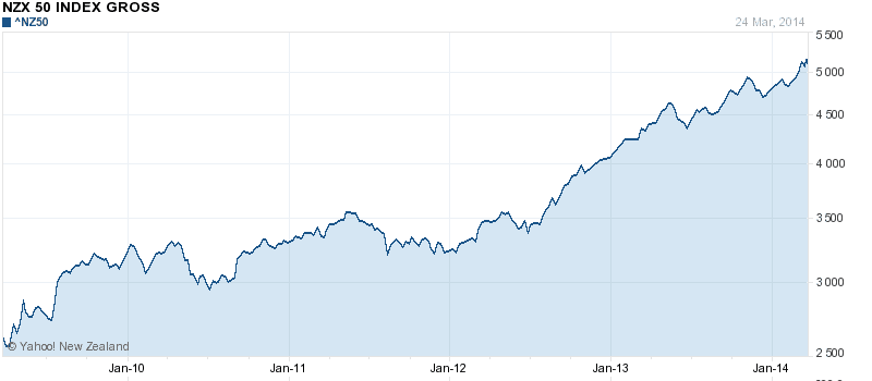 NZ-stock-market-5-year-chart